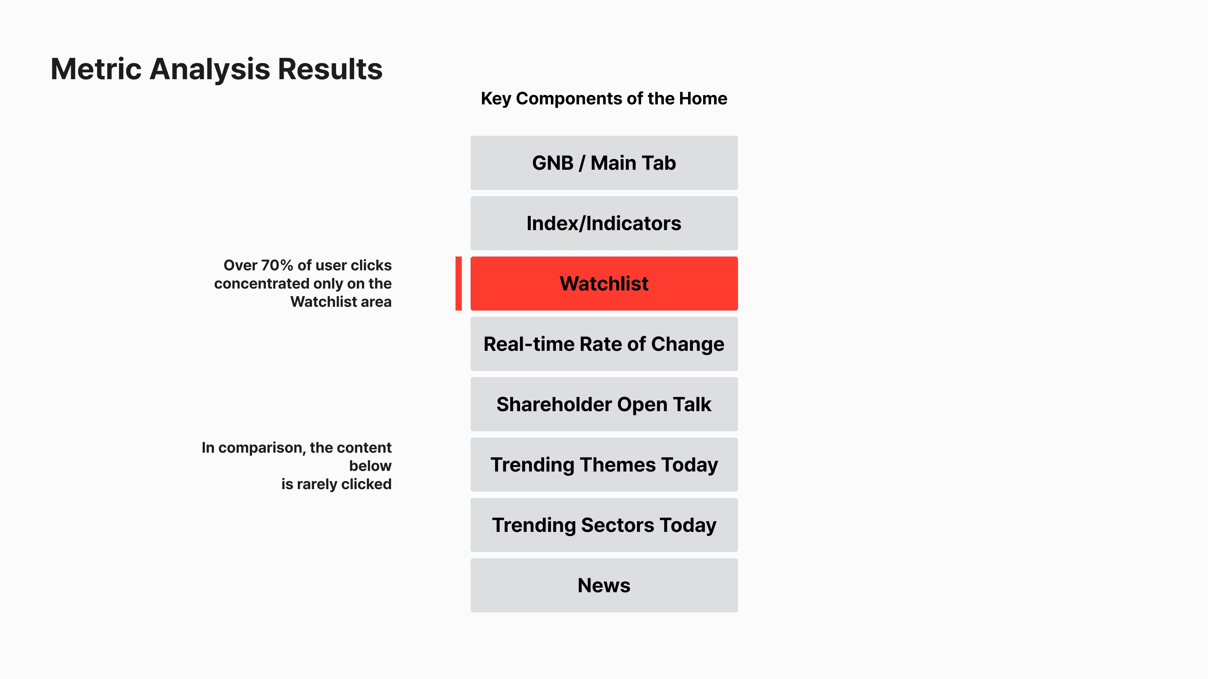 Click analysis: over 70% of home clicks went to the Watchlist area, while content further down was barely touched