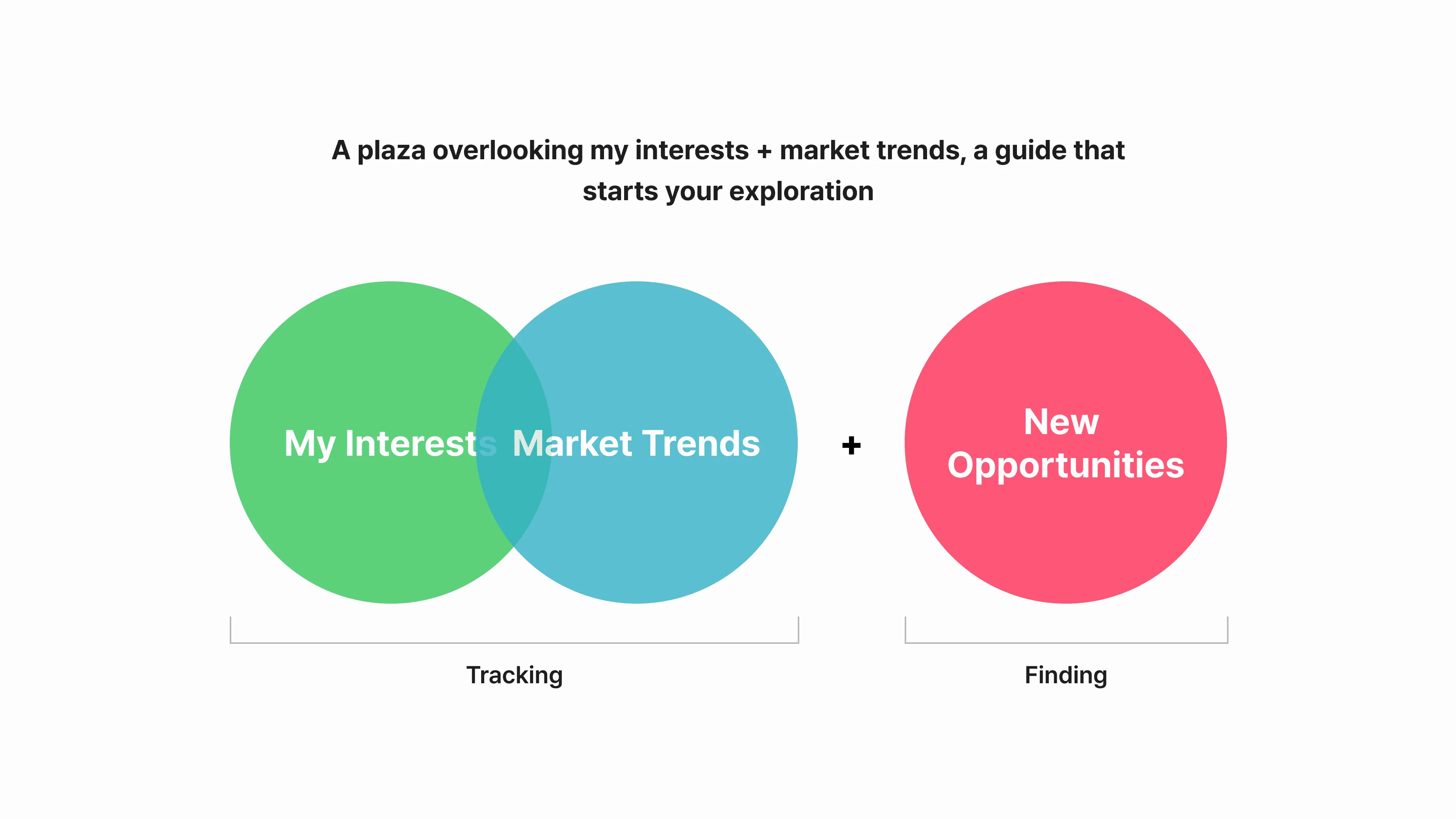 The home defined as tracking, where my interests overlap market trends, plus finding new opportunities